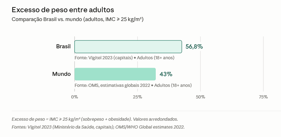 Gráfico comparando excesso de peso em adultos no Brasil (56,8%) e no mundo (43%), fontes Vigitel 2023 e OMS 2022